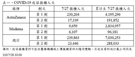 273萬人等莫德納第二劑 他一翻數據傻眼：下場可能很慘 時事 中時新聞網