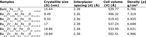 Samples Crystallite Size Interplanar Spacing Cell Volume And