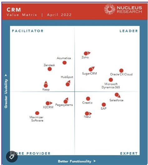 获奖！｜入选nucleus Research“crm技术价值矩阵”