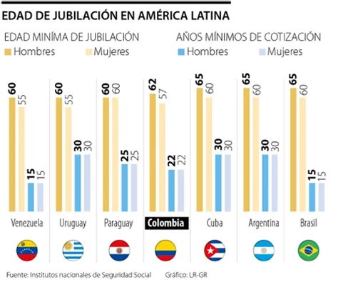 Colombia Es El Cuarto Pa S De Am Rica Latina Con La Menor Edad Para