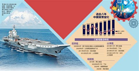 2024全國兩會前瞻 軍事篇福建艦迎海試 三航母護海疆 大公報