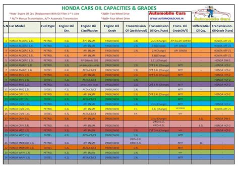 Hyundai Car Engine Oil Gear Oil Capacity And Grades