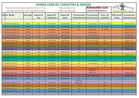 Hyundai Car Engine Oil Gear Oil Capacity And Grades