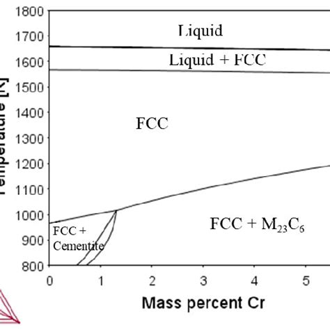 Equilibrium Diagram Of Fe C Si Mn Cr Calculated By Thermo Calc