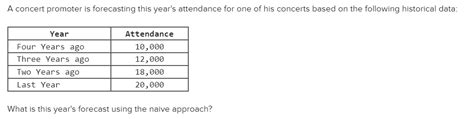Solved What Is This Years Forecast Using The Naive