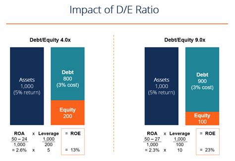 Debt To Equity Ratio How To Calculate Leverage Formula Examples