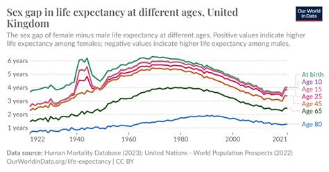 Sex Gap In Life Expectancy At Different Ages Our World In Data