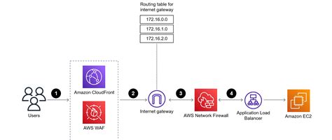 Aws Traffic Flow Diagram Build A Modern Data Architecture On