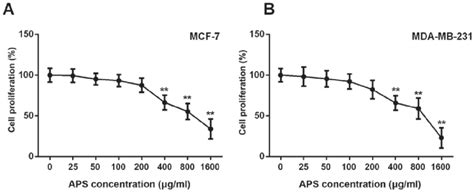 Effect Of Aps On The Proliferation Of Breast Cancer Cells