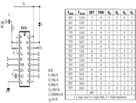 A DTMF Decoder Circuit B DTMF Decoder Functional Decoding Table D