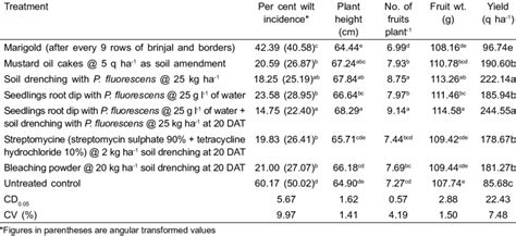 Bio Efficacy Of Pseudomonas Fluorescens Combinations Against Bacterial