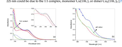 A Uv Vis Absorbance Spectra Of Free Aqueous Solutions Containing