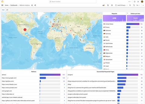 Website Analytics Based On Nginx Loki Promtail And Grafana Volkov Labs