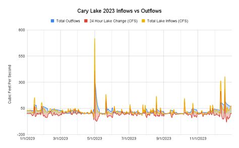 December 2023 Water Level Chart Archived Clary Lake Association