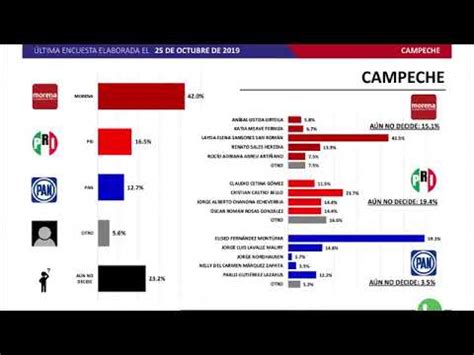 Morena Sigue Encabezando Las Preferencias En Campeche Para Ganar La