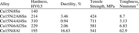 Mechanical properties of the alloys | Download Scientific Diagram