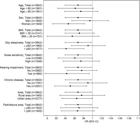 Odds Ratios And 95 Confidence Intervals For The Association Between