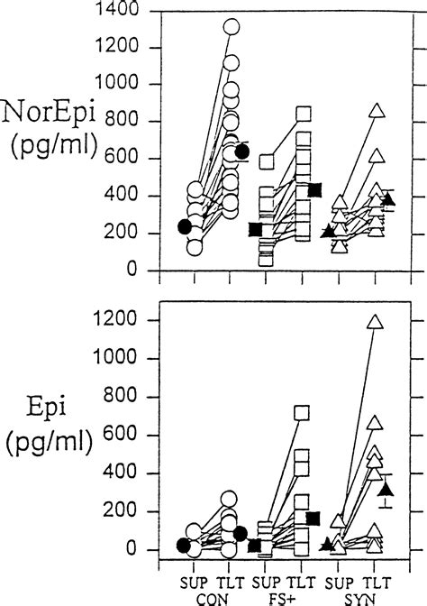 The Elusive Pathophysiology Of Neurally Mediated Syncope Circulation