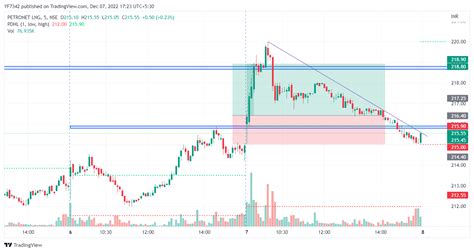 NSE PETRONET Chart Image By YF7342 TradingView