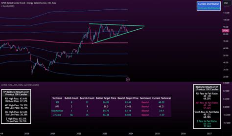 Page 38 Ideas And Forecasts On ETFs TradingView