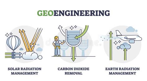 Intervenções De Geoengenharia Para As Soluções Climáticas Da Terra