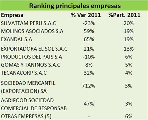 La Goma De Tara Ranking De Principales Empresas