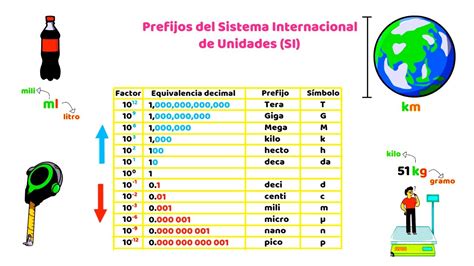 Prefijos Del Sistema Internacional De Unidades Si Youtube