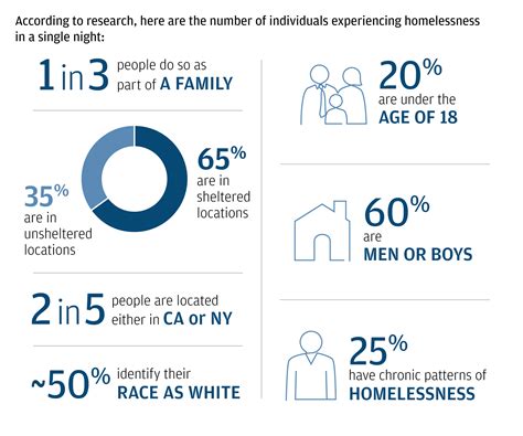 How Can We End Homelessness In The U S