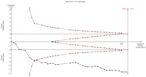 Trial Sequential Analysis On Orr Download Scientific Diagram