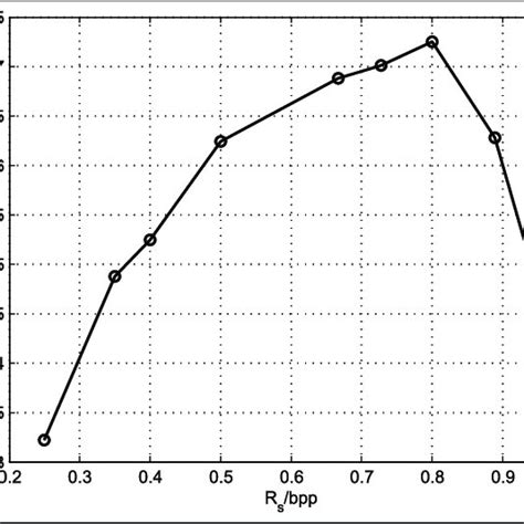 The Ber Performance Of Polar Codes With Different Code Rates