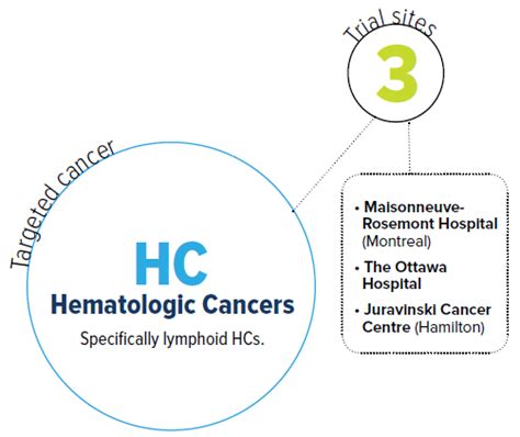 Fact Sheet Hematologic Cancers Clinical Trial Biocanrx