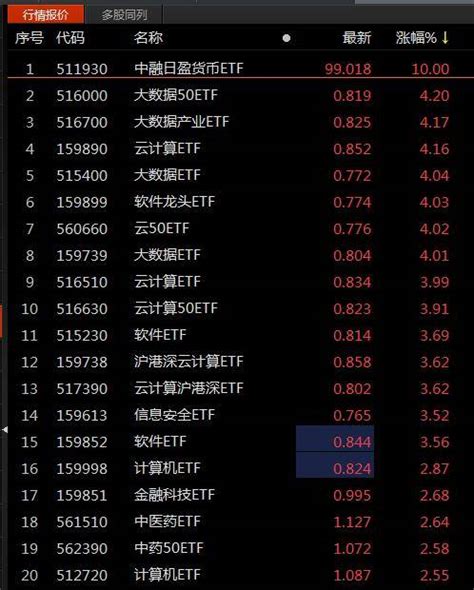 Etf观察丨信创概念股持续走强 多只信创相关etf涨超4投资板块榕基软件