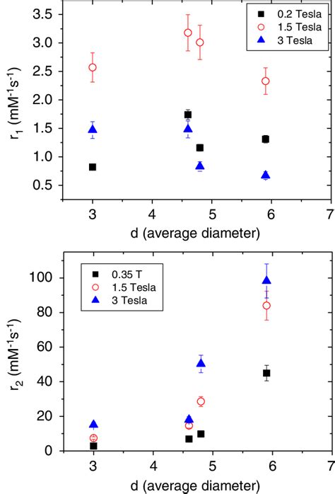 Relaxivities R 1 And R 2 As A Function Of Average Diameter D At Typical