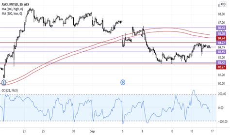 asx stock price  chart asxasx tradingview