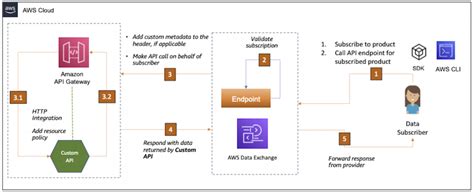 Aws Architecture Diagrams And Use Cases Creately 44 Off