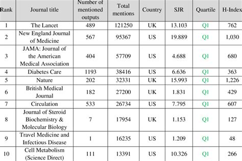 Features of the top 10 journals in mentioning diabetes mellitus ...