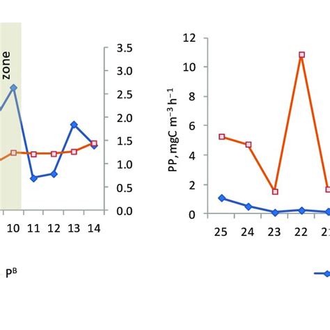 Variation Of Specific UV Absorbance SUVA M 2 GC At Stages 1 And 2