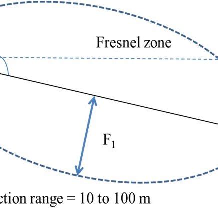 Illustration of the radar Fresnel Zone calculation | Download ...