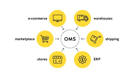 Order Management System 101 For Ecommerce