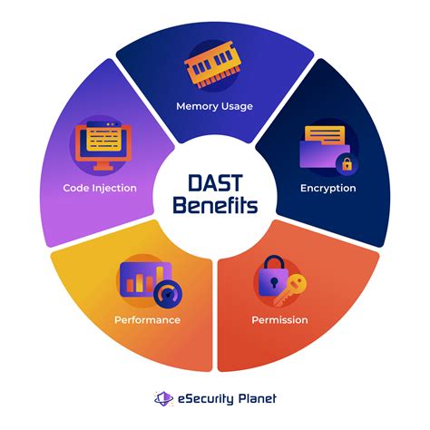 What Is Dynamic Application Security Testing Dast