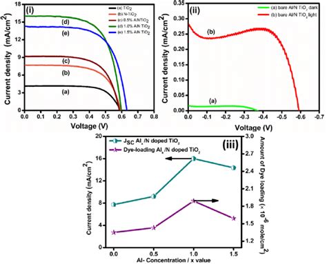 I Photocurrent Voltage Curve Of The DSSC Fabricated With Photoanode