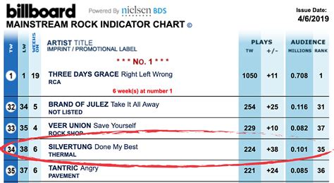 Done My Best Continues To Climb On Billboard Mainstream Rock Radio Chart