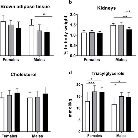 The Relative Weights Of The A Brown Adipose Tissue Pgroup 0001