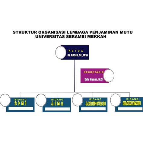 Struktur Organisasi Lembaga Penjaminan Mutu Lpm