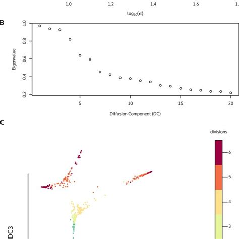 Figure S2. Diffusion map on single-cell qRT-PCR data of mouse embryonic ...