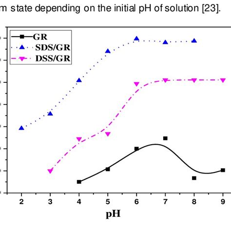 Effect Of Ph On The Sorption Of 137 Download Scientific Diagram