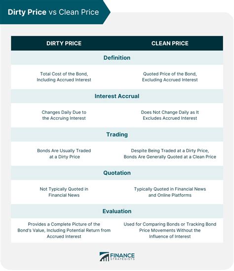 Dirty Price | Definition, Calculation, Relationship, Implications