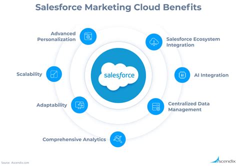 Salesforce Marketing Cloud Features Overview And Top Benefits