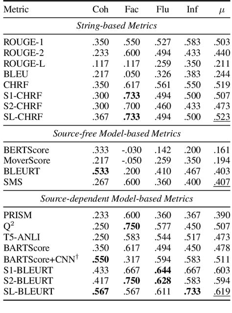 Table From Smart Sentences As Basic Units For Text Evaluation