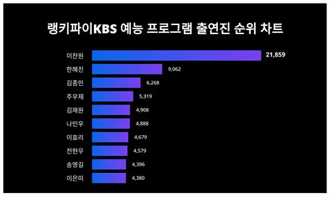 1위 이찬원·2위 한혜진·3위 김종민 2024년 3월 4주차 Kbs 예능 프로그램 출연진 트렌드지수 순위 결과 스타데일리뉴스